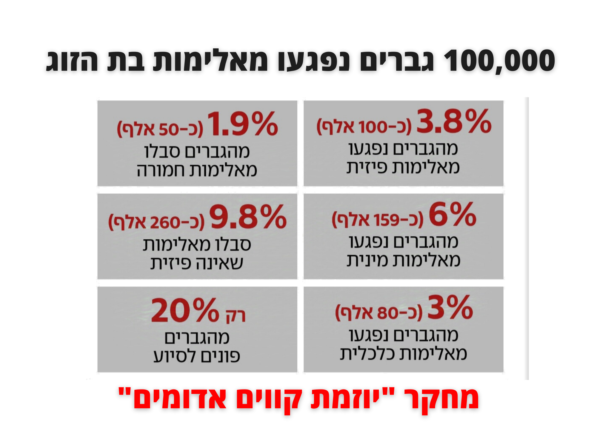 מחקר "קווים אדומים": 100,000 גברים נפגעו מאלימות פיזית מצד בנות זוגם