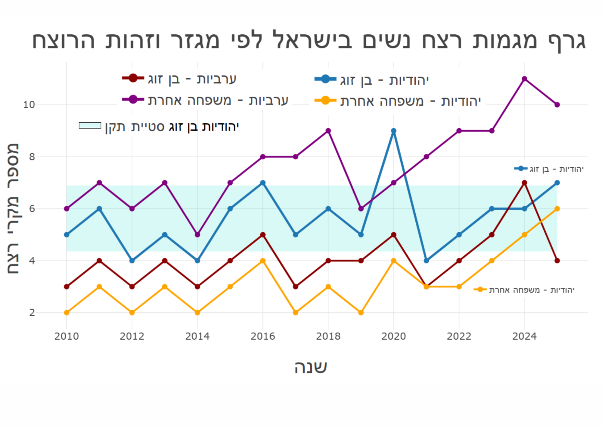 גרף מגמות רצח נשים לפי מגזר וזהות מבצע הרצח - 2010-2025 תמונה