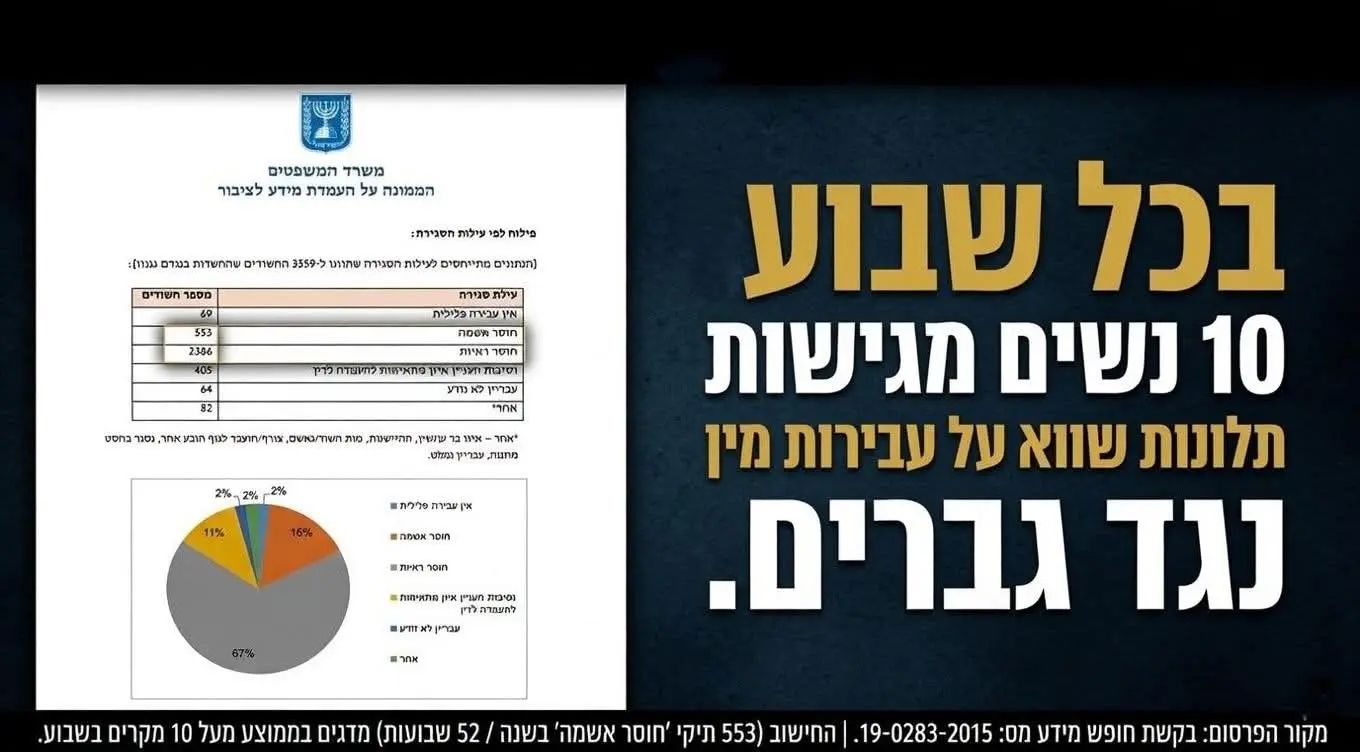 10 תלונות שווא בשבוע נגד גברים בעבירות מין